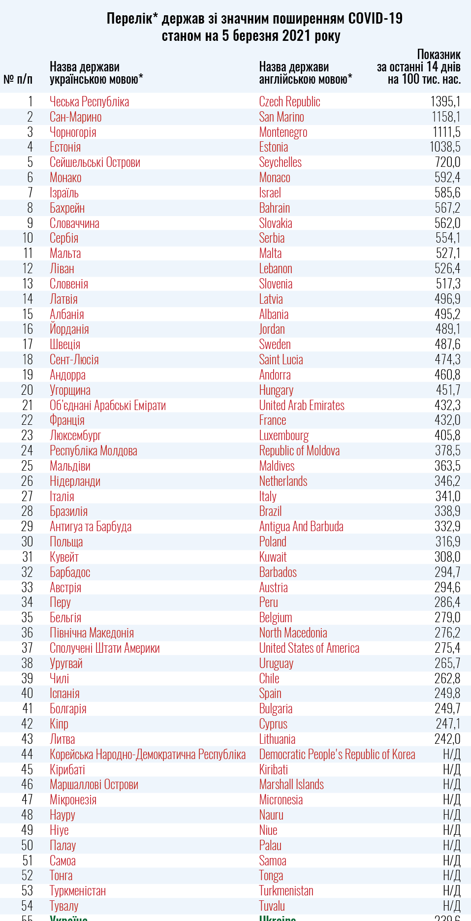 Україна знову скоротила список країн &quot;червоної зони&quot;: що змінилося