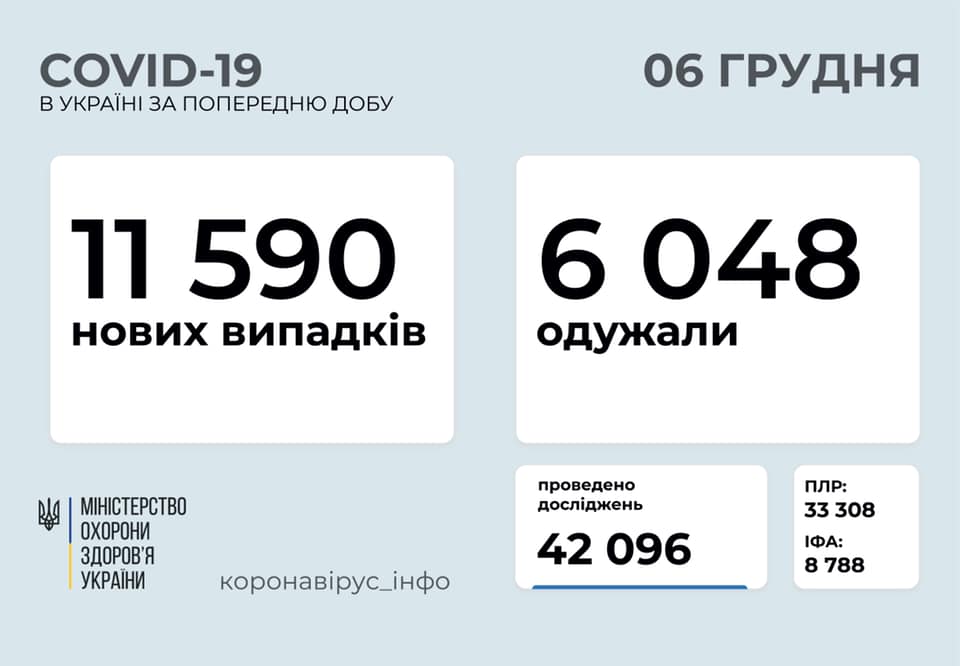 В Україні ще 11,5 тисячі нових випадків COVID-19