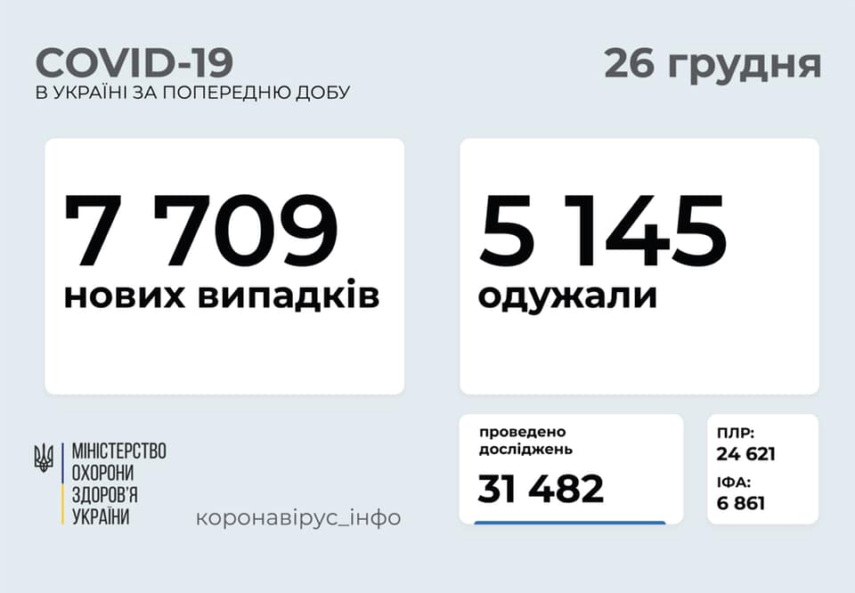 В Украине еще почти 8 000 новых случаев коронавируса