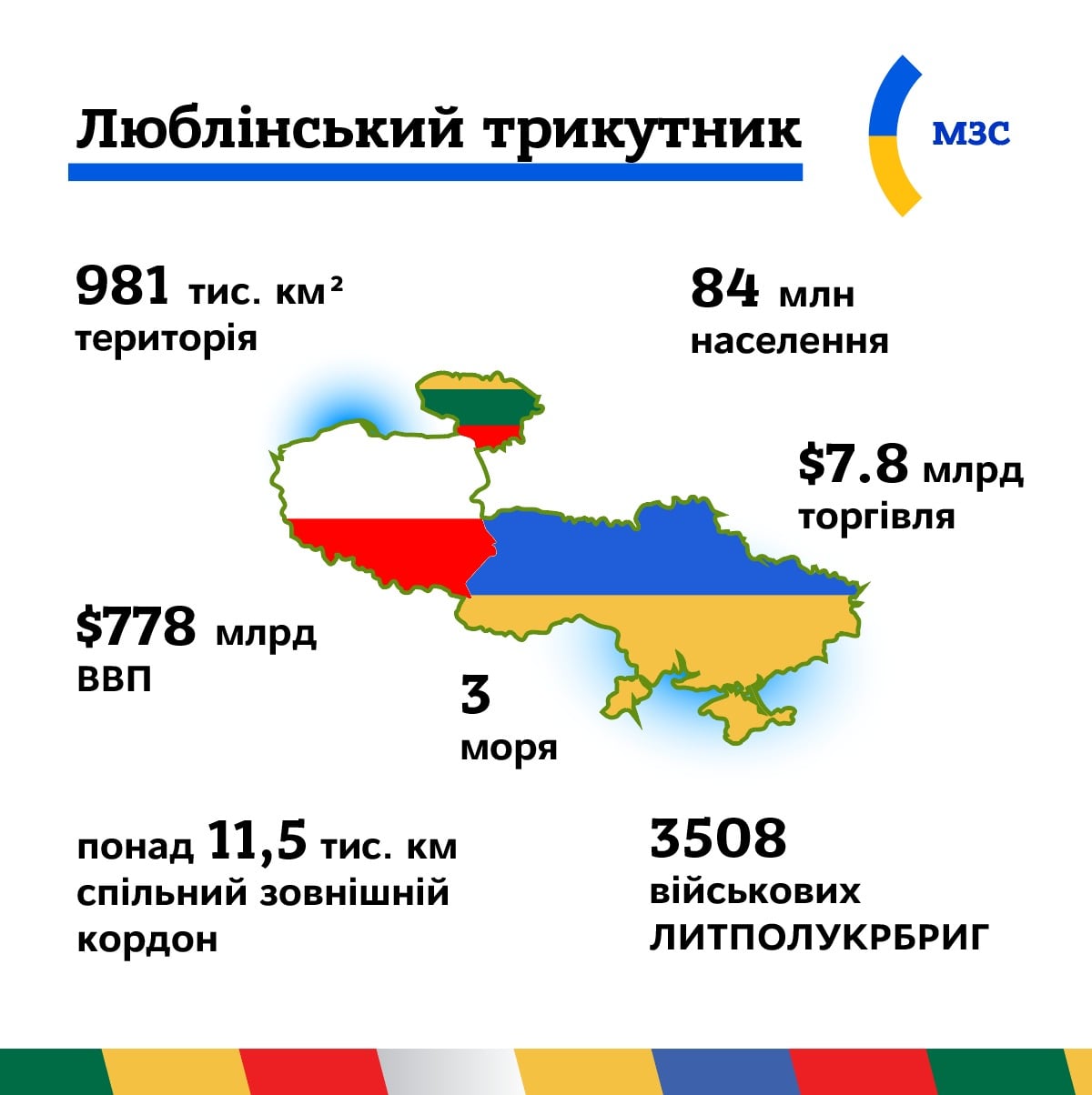 Кулеба про Люблінський трикутник: це 778 млрд доларів ВВП і 3,5 тисячі військових