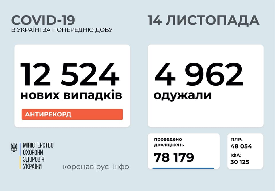 В Украине за сутки зафиксировано 12 524 новых случая COVID-19