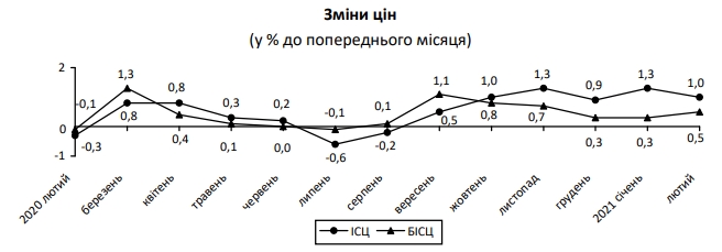 Інфляція різко прискорилася: що подорожчало в Україні в лютому