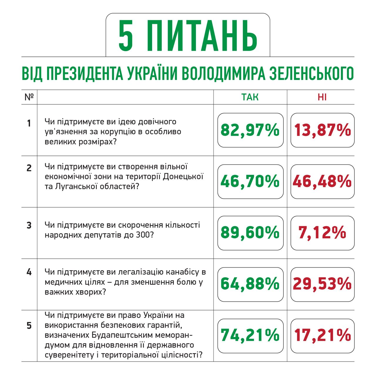 Як українці відповіли на питання Зеленського: попередні результати