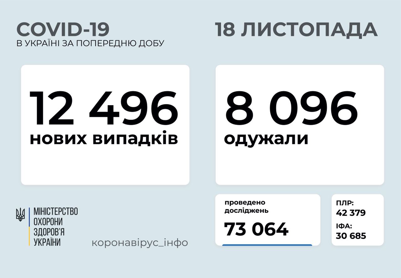 В Україні 12 496 нових випадків коронавірусу