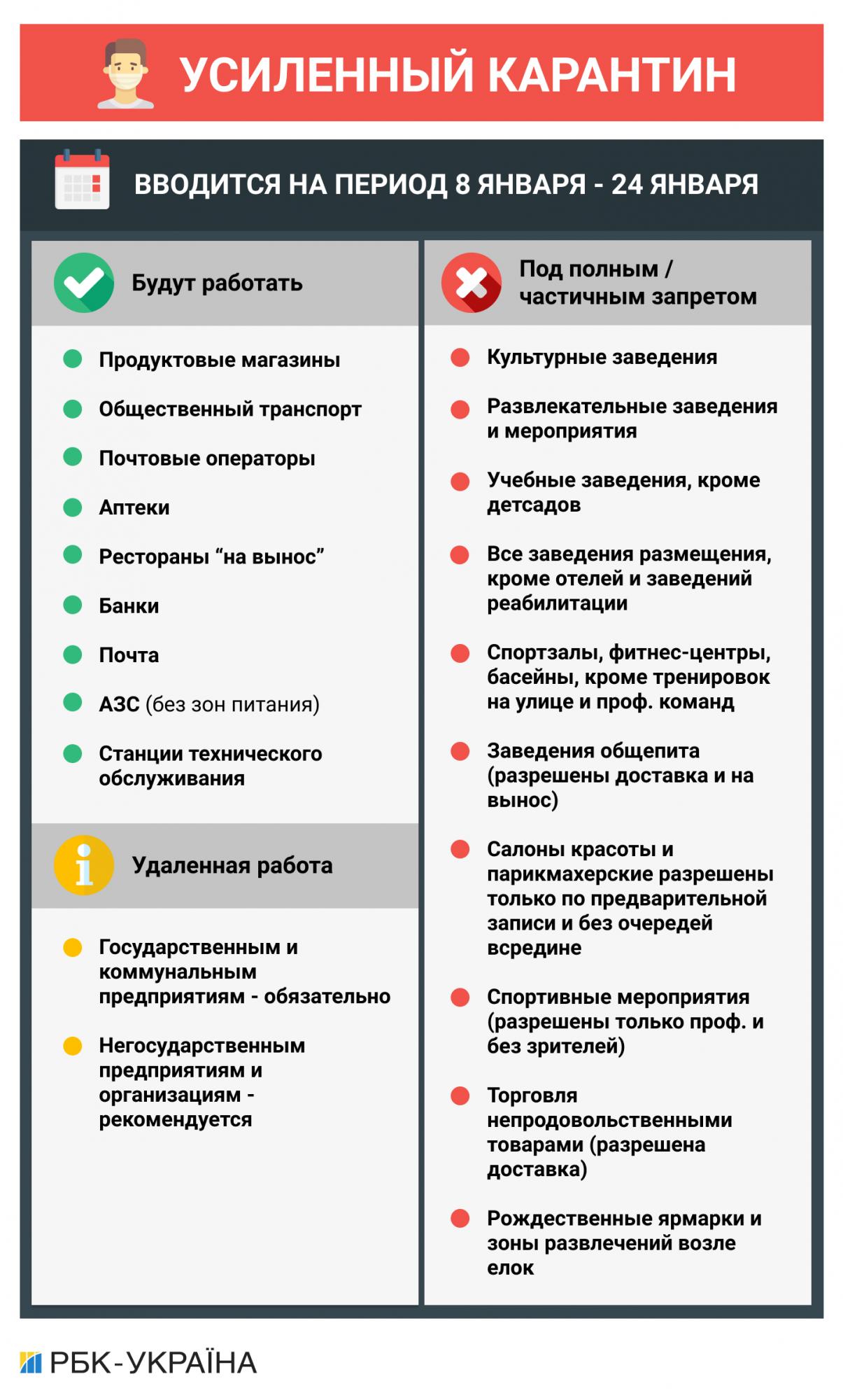 Без ресторанов и ТРЦ: не локдаун, а жесткий карантин в Украине начнется уже завтра