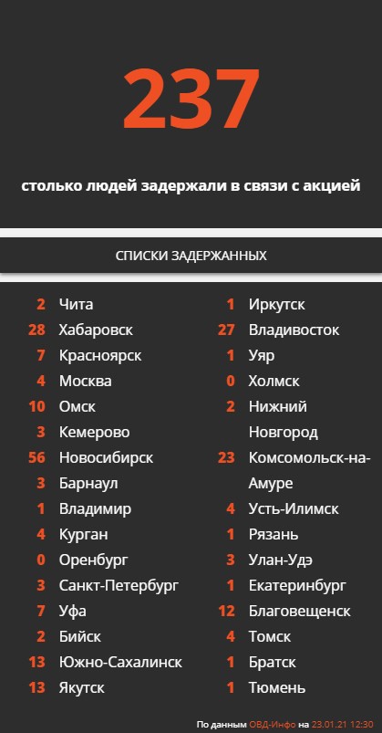 По примеру Беларуси. Акции за Навального сопровождаются массовыми задержаниями