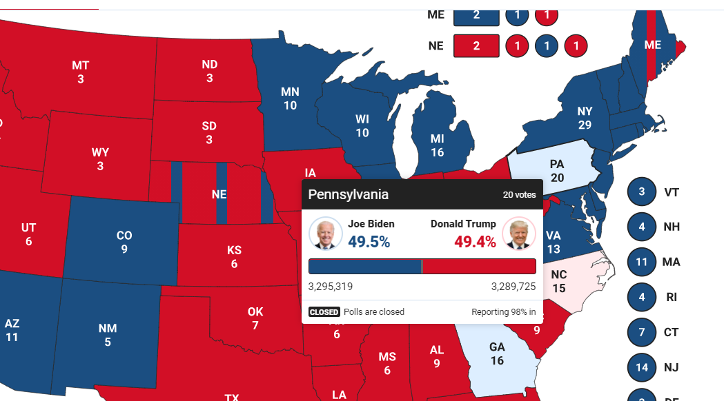 Байден випереджає Трампа в Пенсільванії: він отримає 20 голосів вибірників