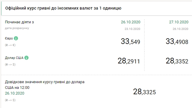 Долар росте другий день підряд: НБУ встановив курс на вівторок