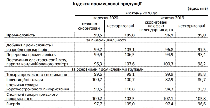 Падіння промвиробництва в Україні знову прискорилося
