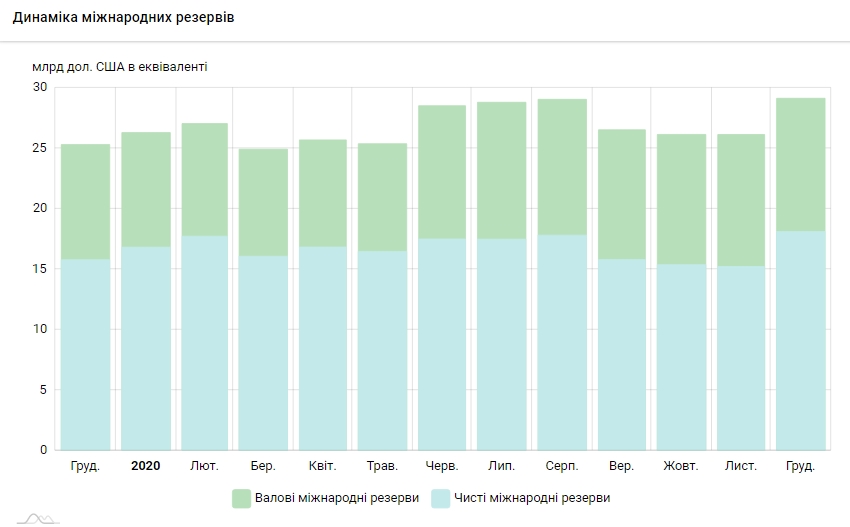 Резервы Украины выросли до максимума за восемь лет благодаря займам