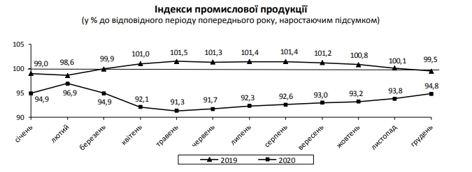 Промпроизводство в Украине за 2020 год упало на 5,2%