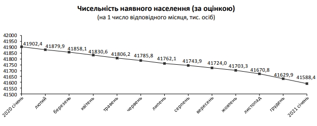 Население Украины за 2020 год сократилось на 300 тысяч человек, смертность выросла