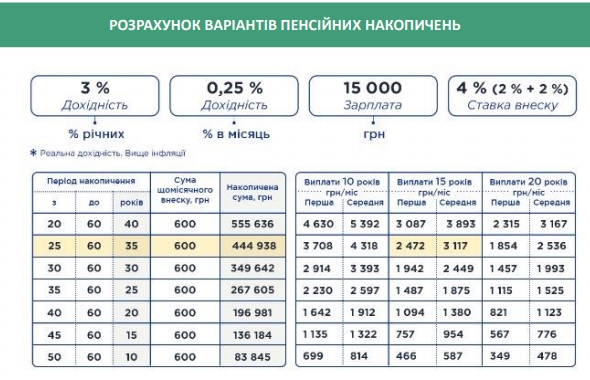 Накопичувальна пенсія в Україні - скільки доведеться платити