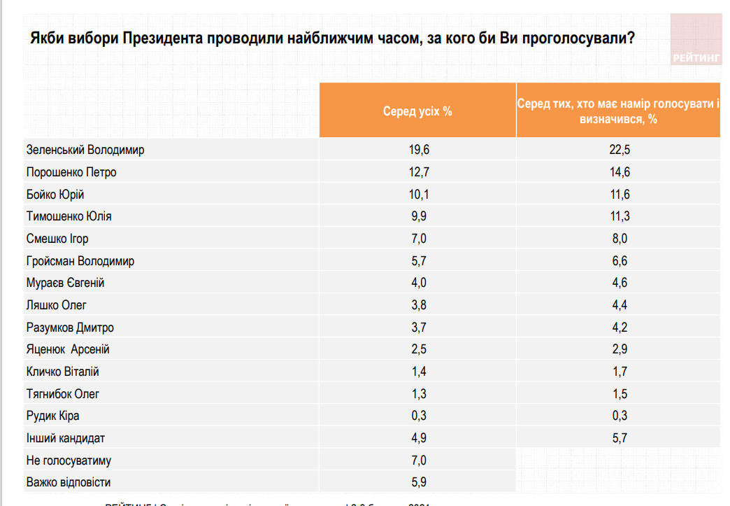 Свежий президентский рейтинг: кого поддерживают украинцы в начале марта