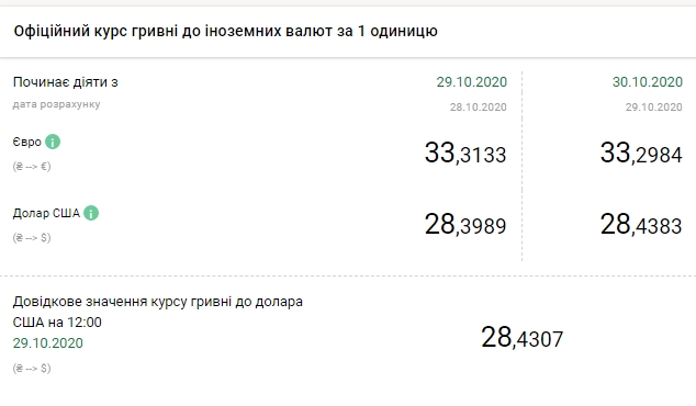 Курс доллара вырос до максимума за два года