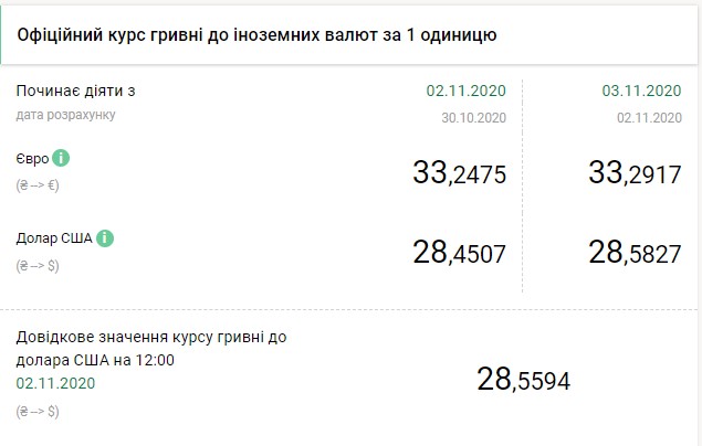 НБУ снова поднял официальный курс доллара