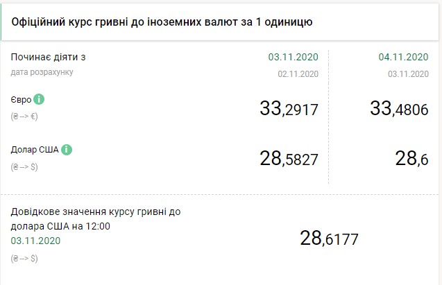 Курс долара зростає другий тиждень поспіль