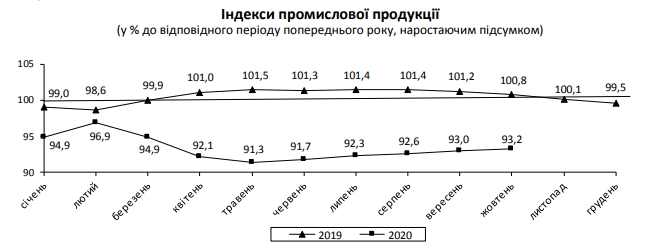 Падіння промвиробництва в Україні знову прискорилося