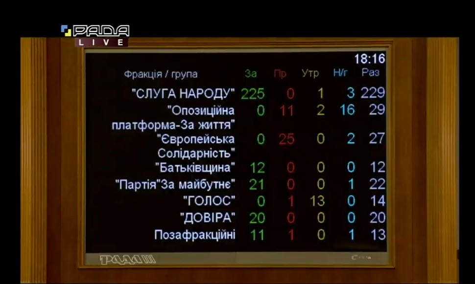 Бюджет-2021: как голосовали нардепы