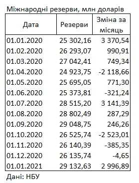 Резервы Украины выросли до максимума за восемь лет благодаря займам