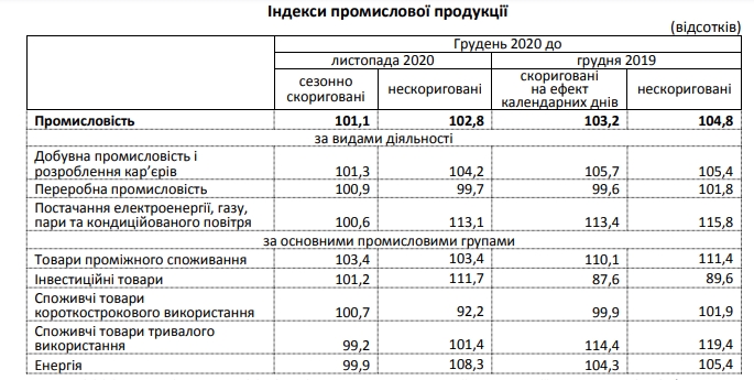 Промпроизводство в Украине за 2020 год упало на 5,2%