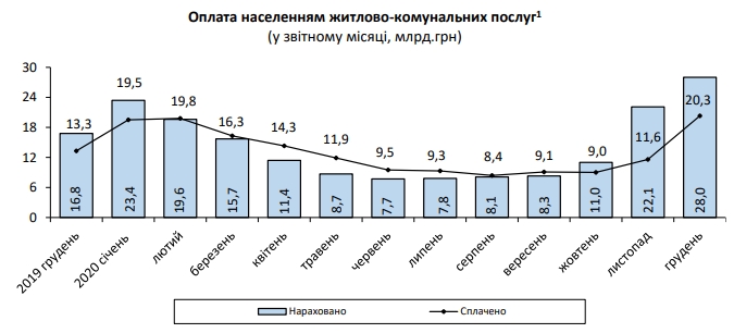 Нарахування за комуналку за місяць зросли ще на чверть