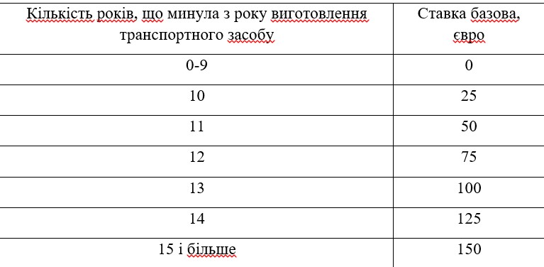 Рада схвалила за основу новий закон про розмитнення "євроблях&... Рада схвалила за основу новий закон про розмитнення "євроблях": що він пропонує