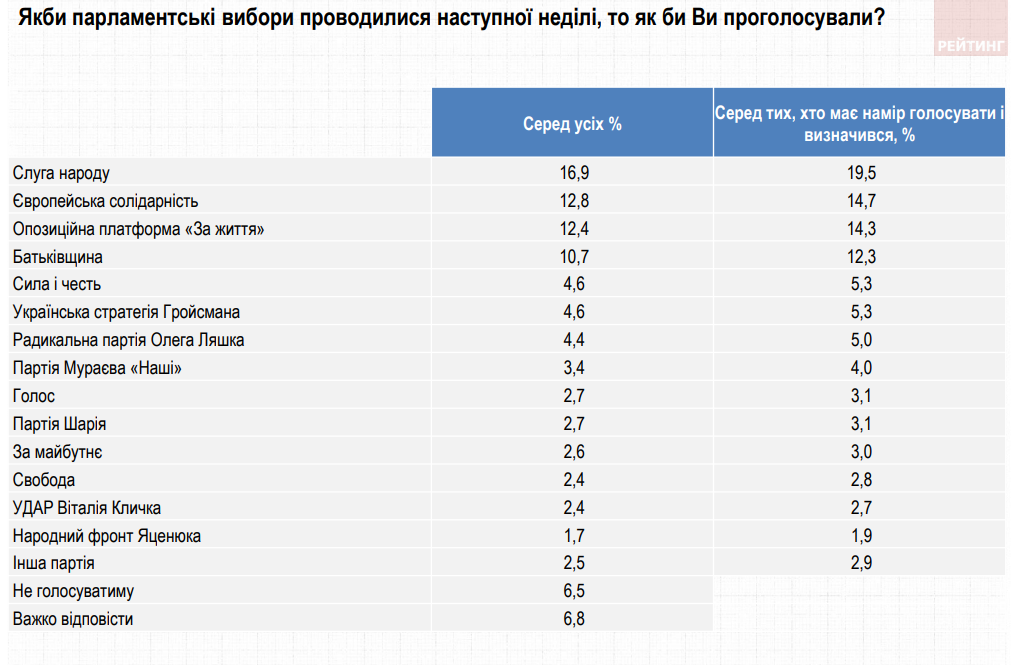 Рейтинг партий: за кого проголосуют украинцы в начале марта