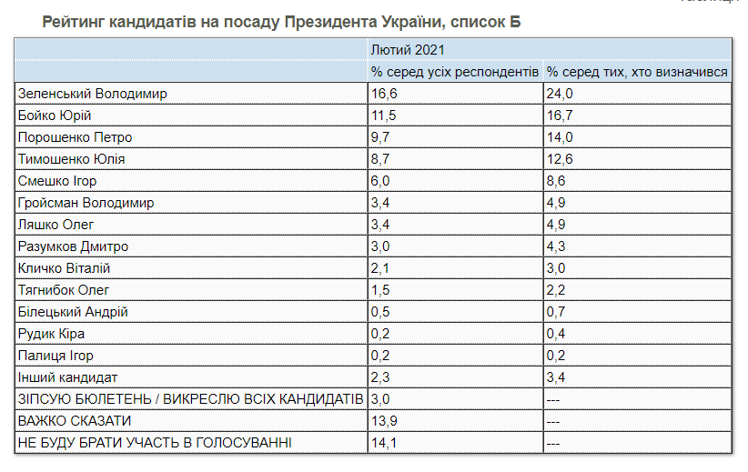 Рейтинг Зеленського зріс за останні два місяці, але більшість йому не довіряють