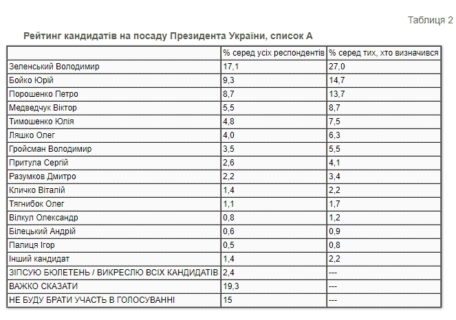 Президентський рейтинг: за кого українці проголосували б наприкінці 2020 року