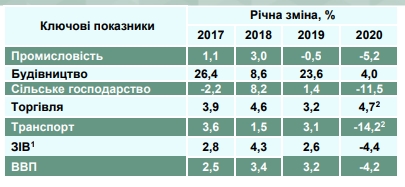 Мінекономіки оцінило глибину падіння ВВП України у 2020 році