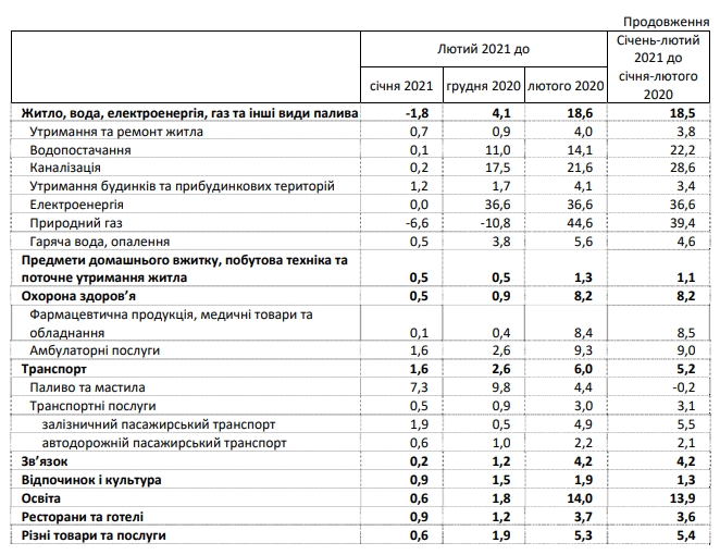 Инфляция резко ускорилась: что подорожало в Украине в феврале