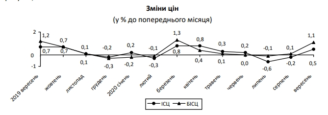 С началом осени в Украину вернулась инфляция