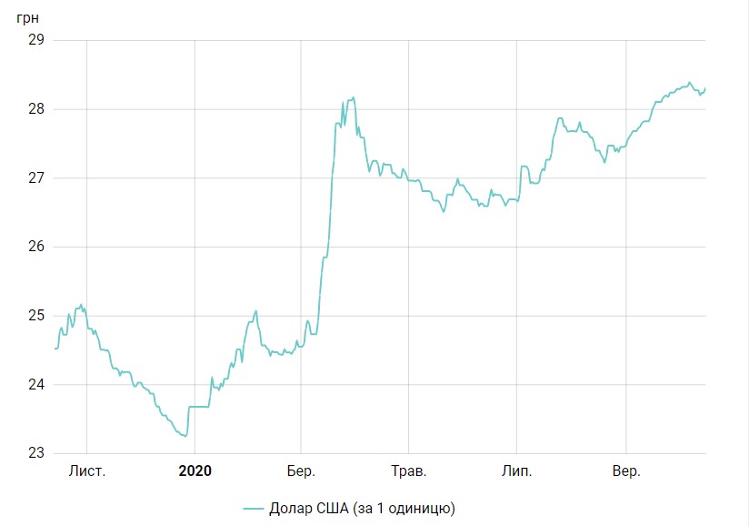 НБУ снова поднял курс доллара