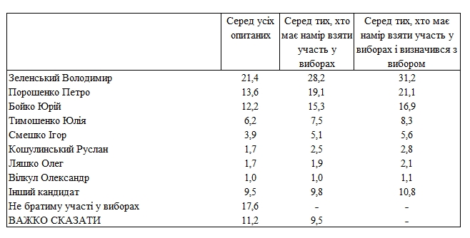 Президентський рейтинг: кого підтримують українці