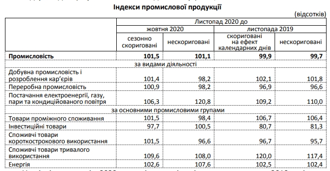 Падение промпроизводства замедлилось благодаря низкой базе сравнения прошлого года