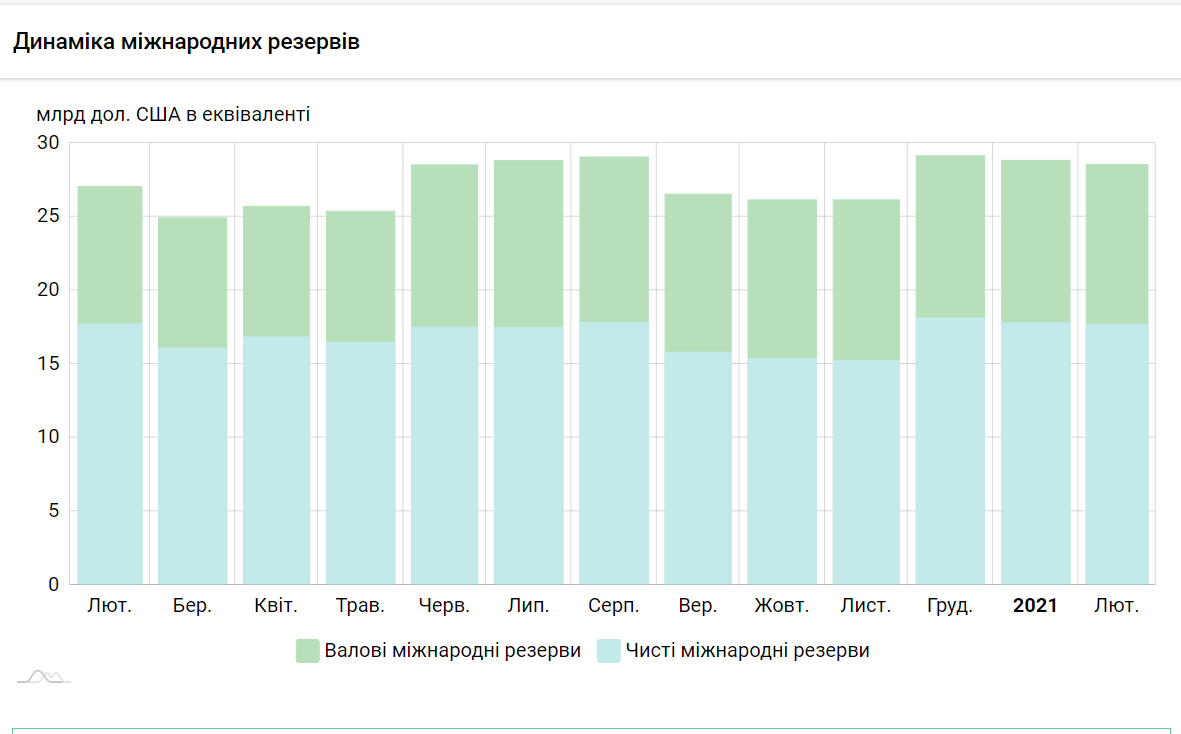 Україна за місяць втратила ще майже 300 млн доларів резервів