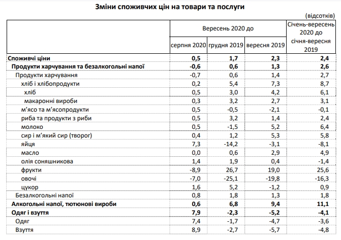 С началом осени в Украину вернулась инфляция