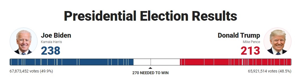 Результаты выборов в США: разрыв между Трампом и Байденом минимальный
