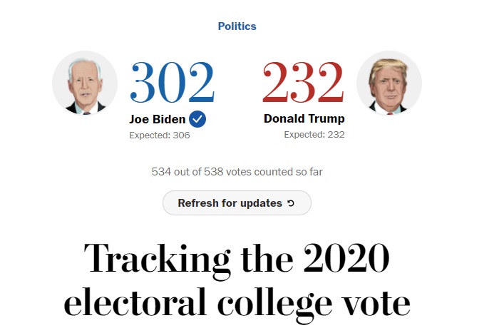 Байден перемагає на виборах у США за підсумками голосування виборників