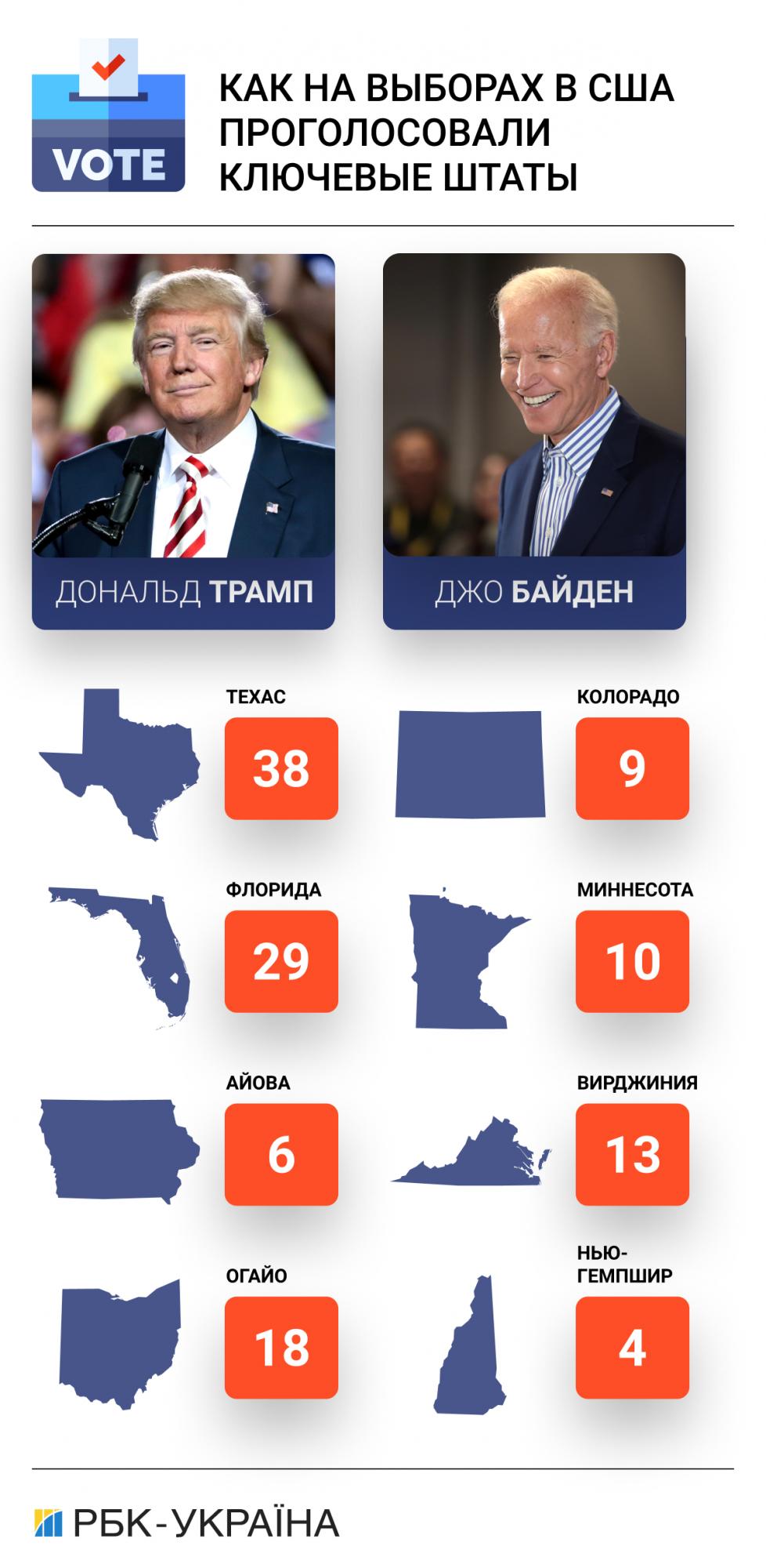 Результати виборів у США: як розподілилися голоси у ключових штатах
