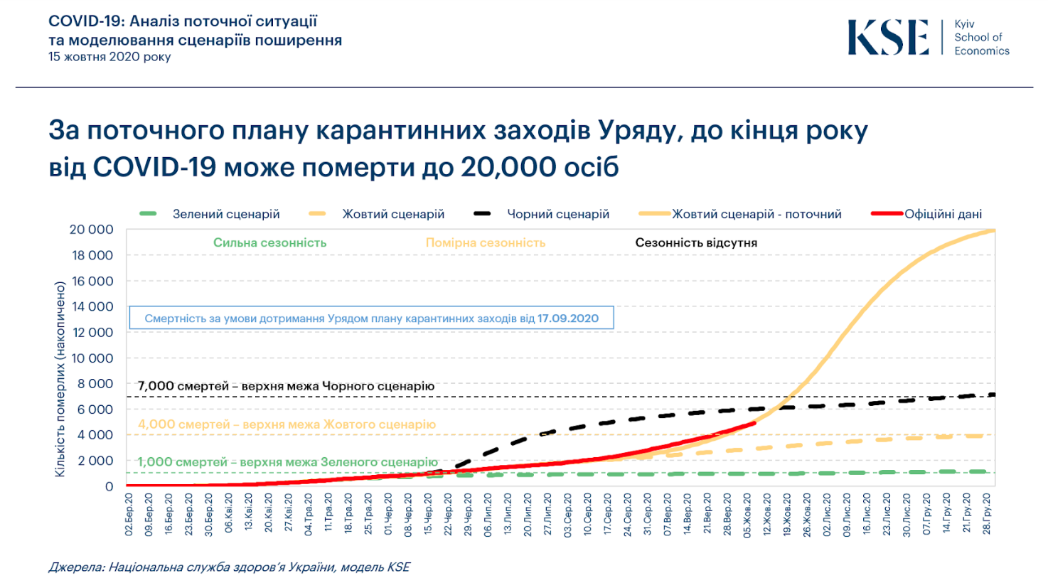 До конца года жертвами COVID-19 могут стать 20 тысяч украинцев
