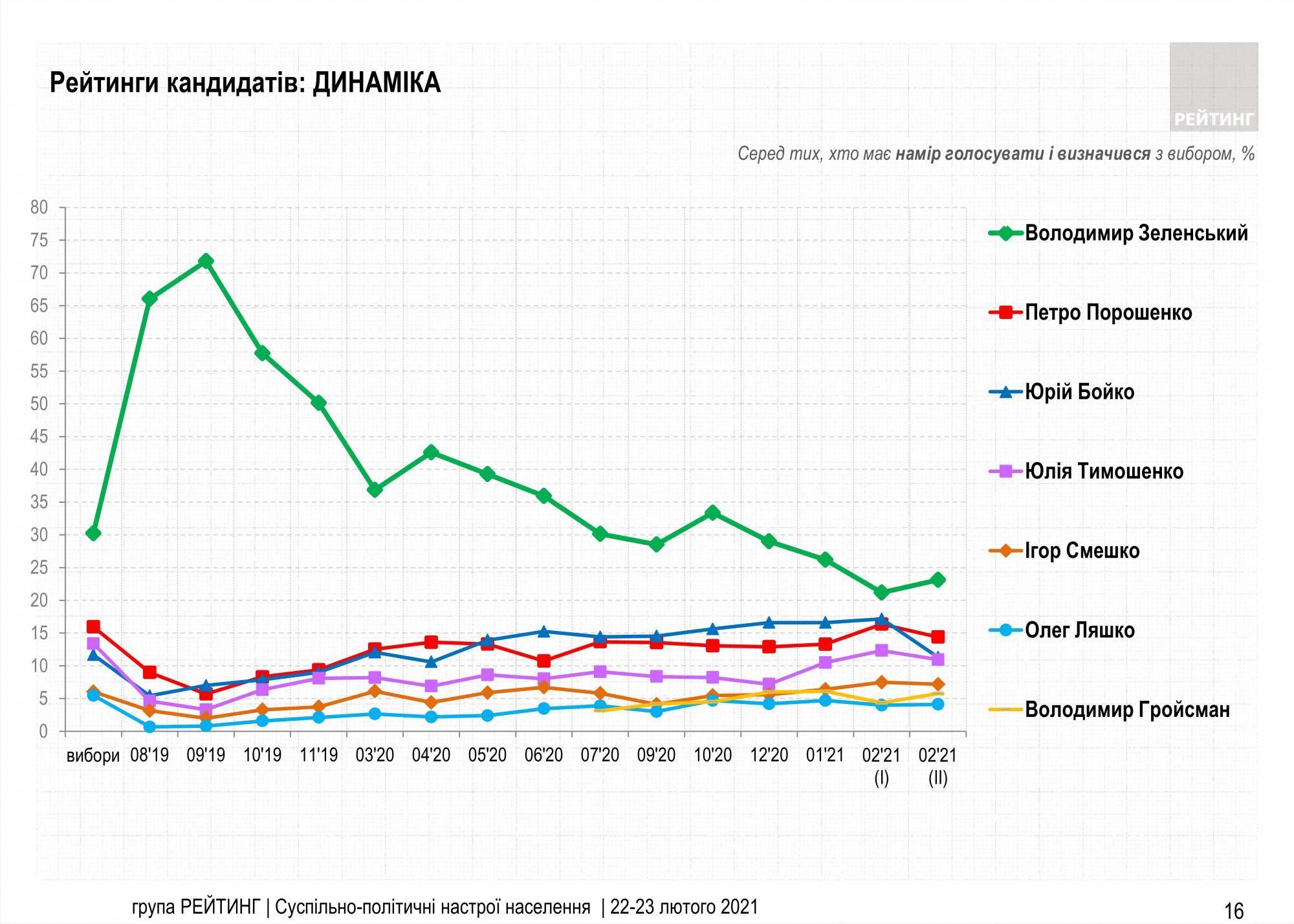 Президентський рейтинг: як змінилася підтримка політиків