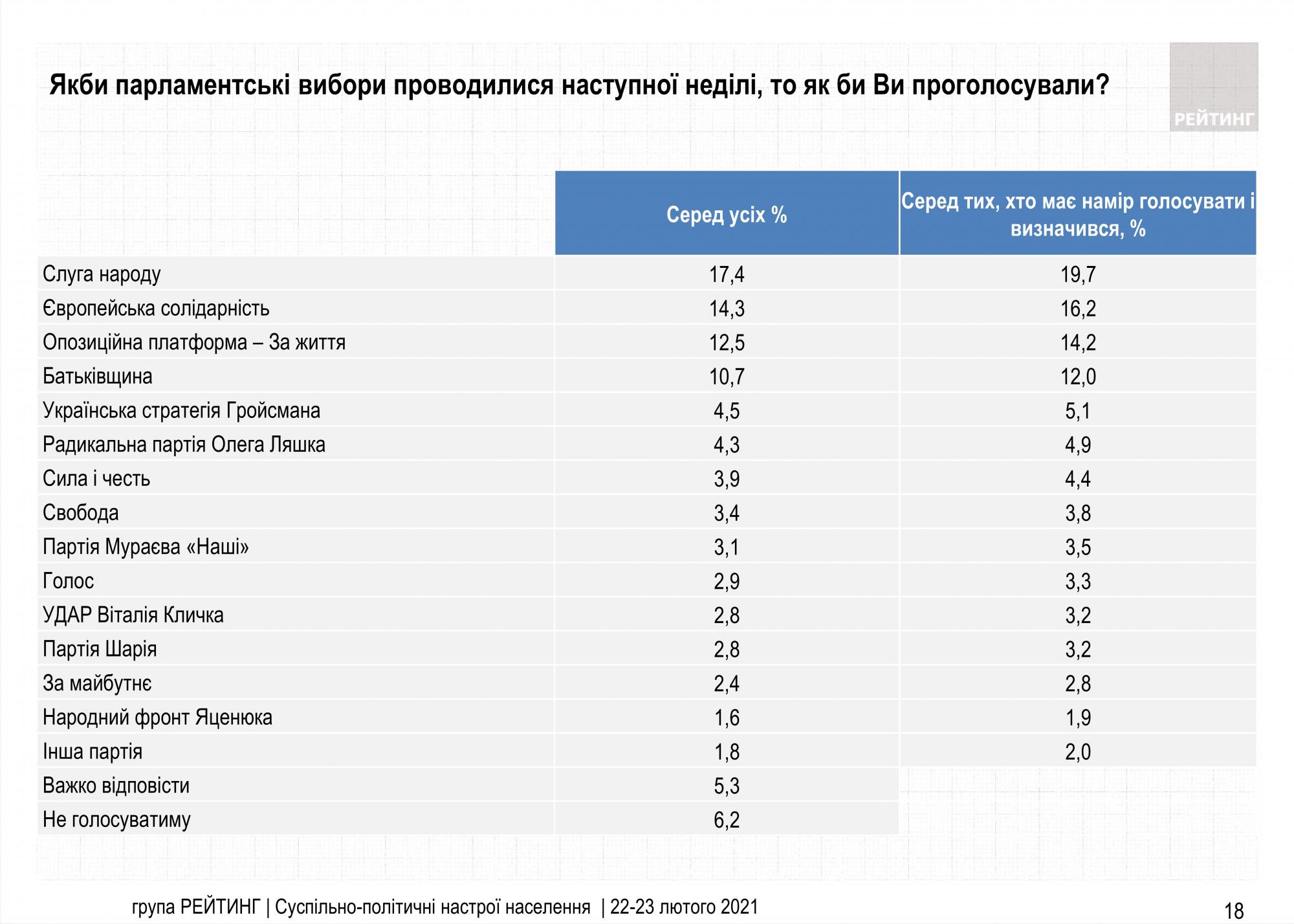 В рейтинге партий произошли изменения: за кого проголосуют украинцы