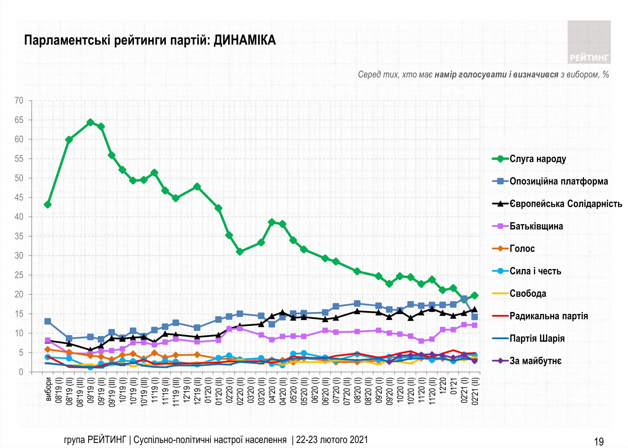 В рейтинге партий произошли изменения: за кого проголосуют украинцы