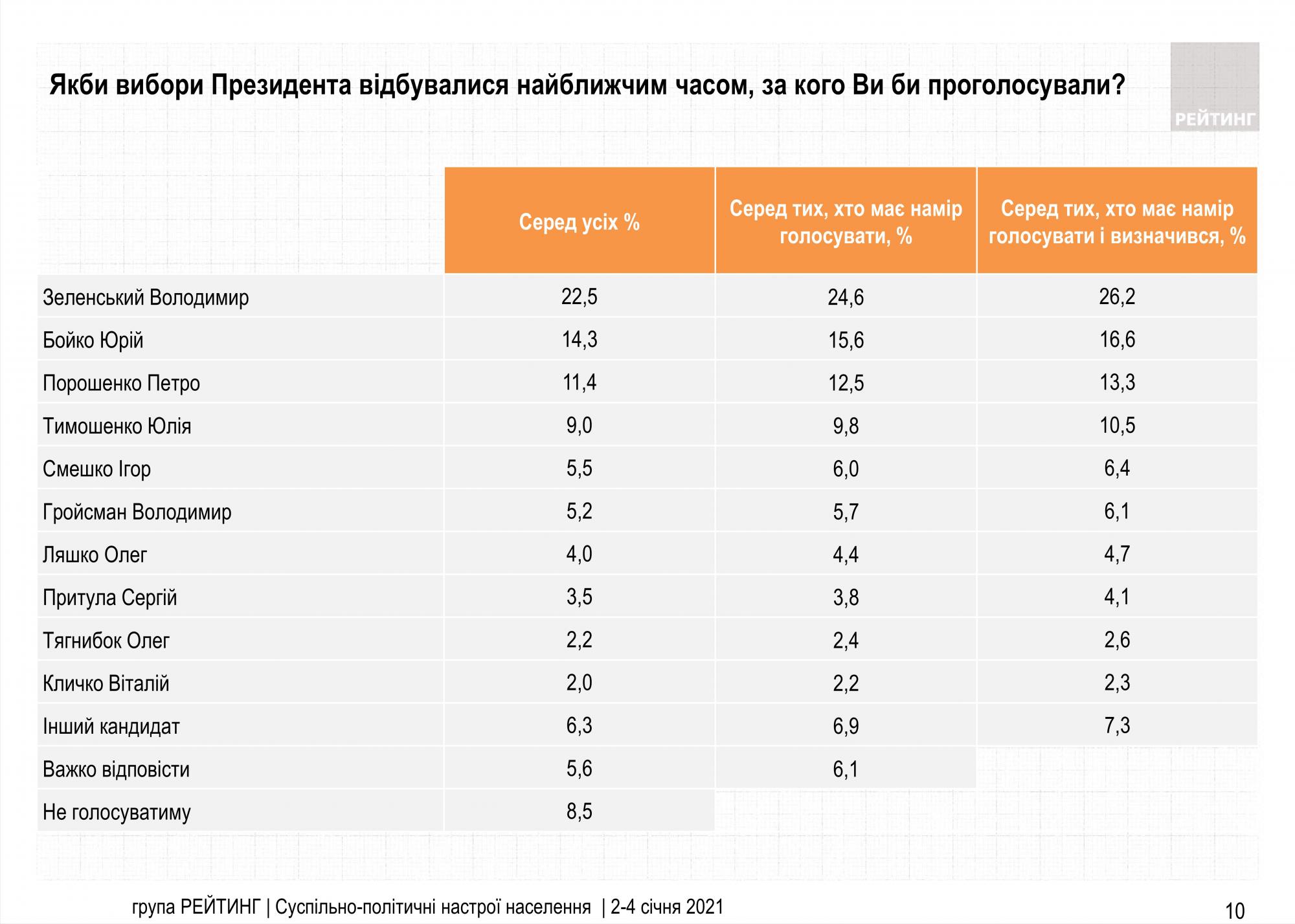Президентский рейтинг: кого поддерживают украинцы в начале 2021 года