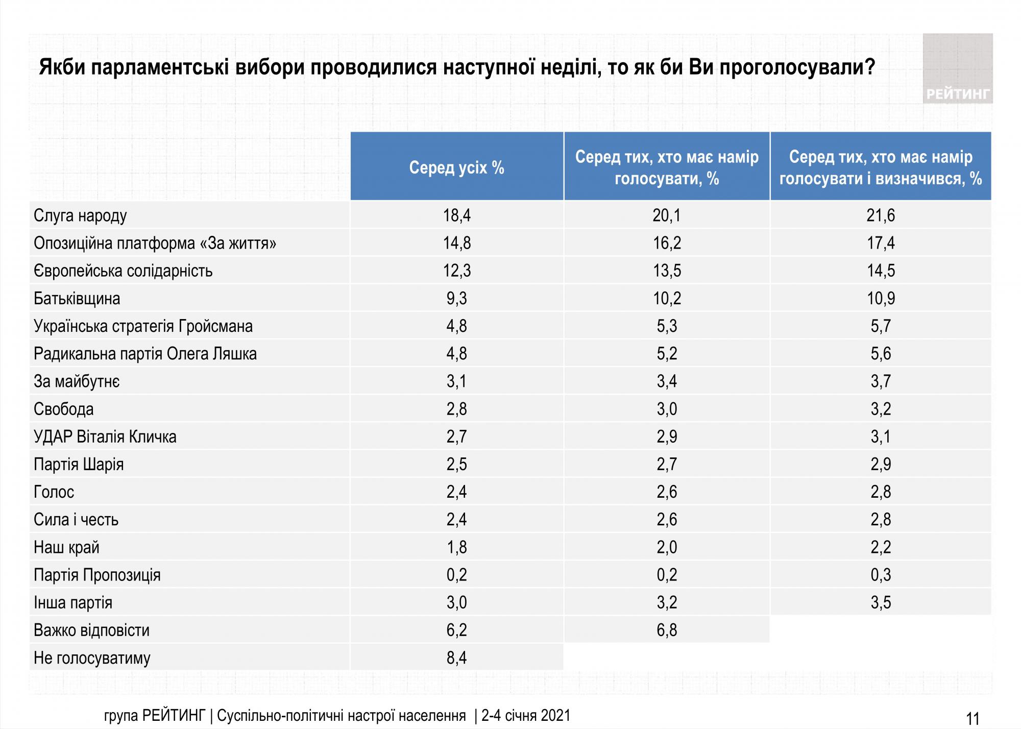 Свежий рейтинг партий: за кого украинцы проголосуют на выборах в Ра... Свежий рейтинг партий: за кого украинцы проголосуют на выборах в Раду