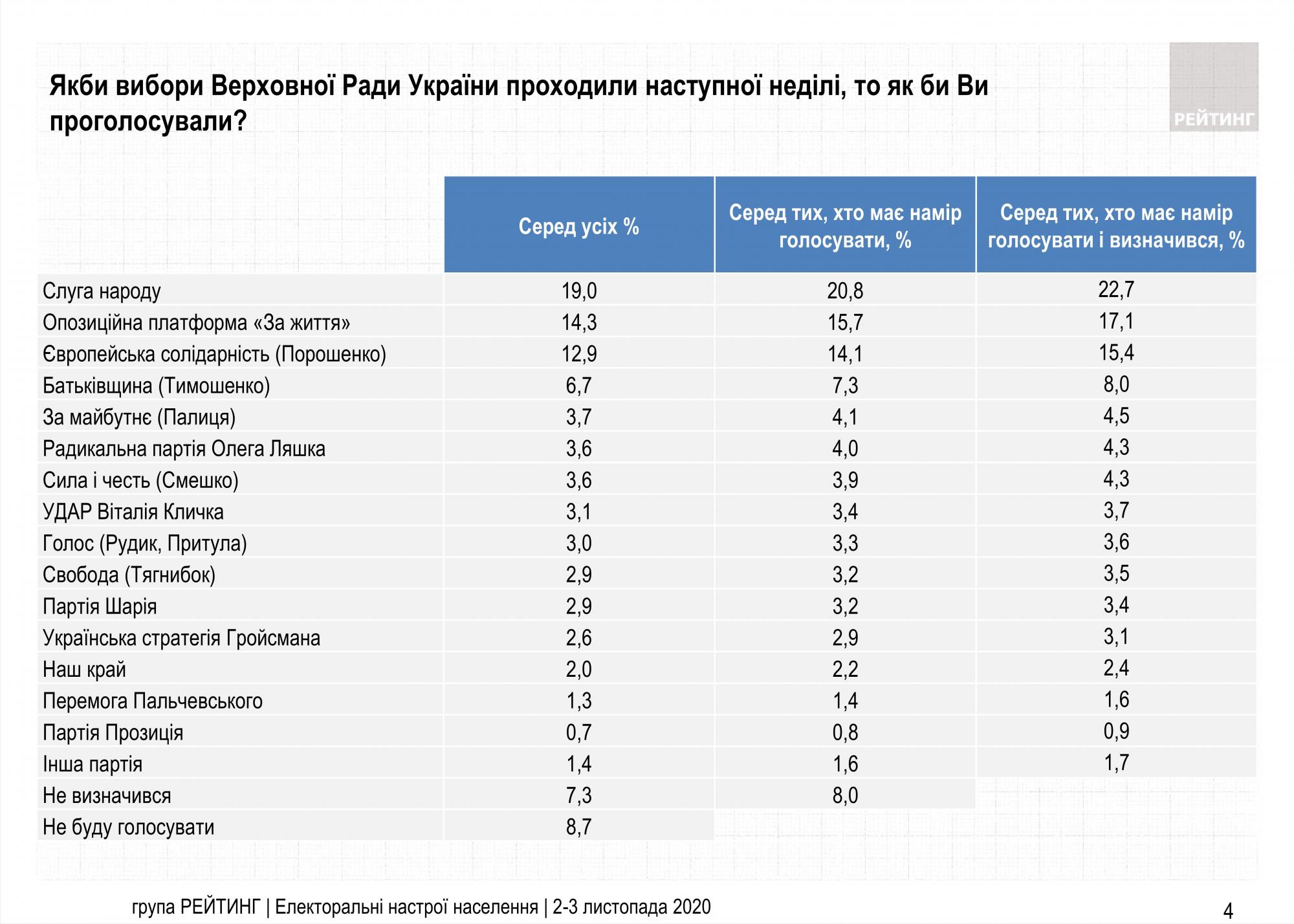 Свіжий рейтинг партій: за кого українці проголосують на парламентських виборах