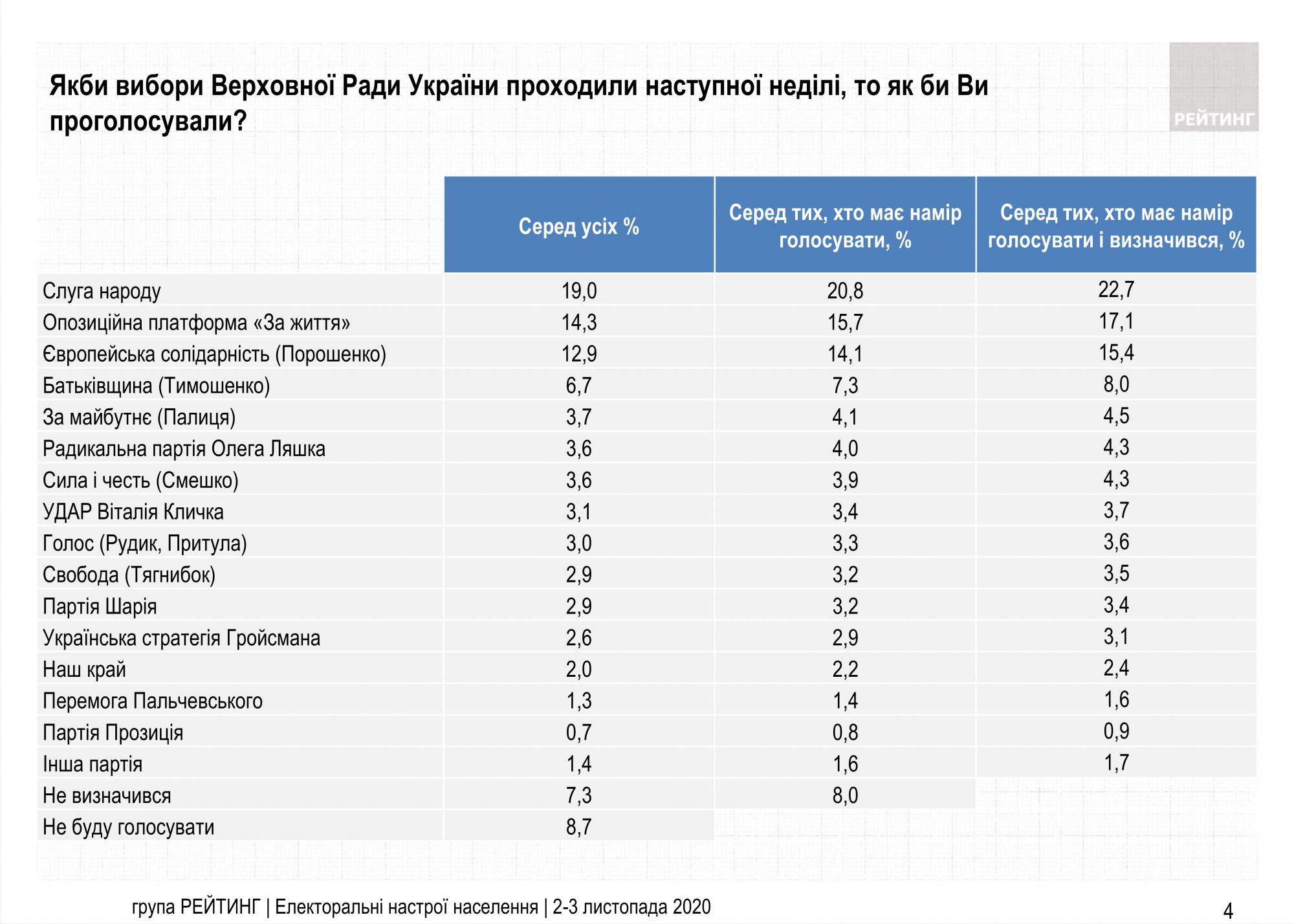 Свежий рейтинг партий: за кого украинцы проголосуют на парламентских выборах