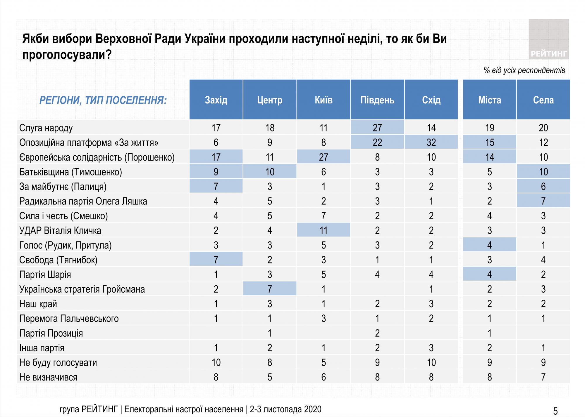 Свіжий рейтинг партій: за кого українці проголосують на парламентських виборах